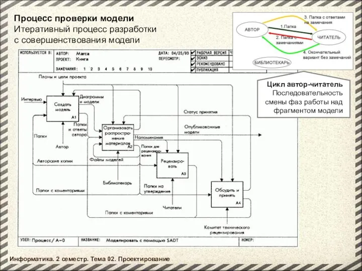 Информатика. 2 семестр. Тема 02. Проектирование Процесс проверки модели Итеративный процесс