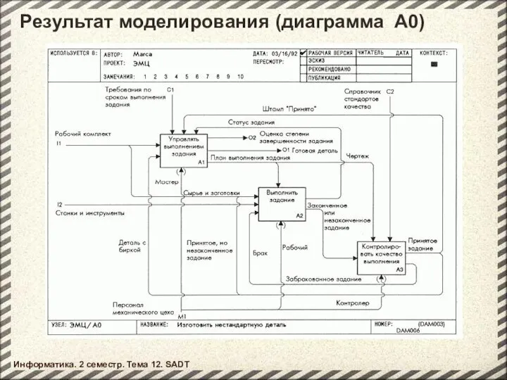 Информатика. 2 семестр. Тема 12. SADT Результат моделирования (диаграмма А0)