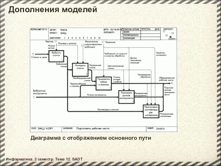 Информатика. 2 семестр. Тема 12. SADT Дополнения моделей Диаграмма с отображением основного пути