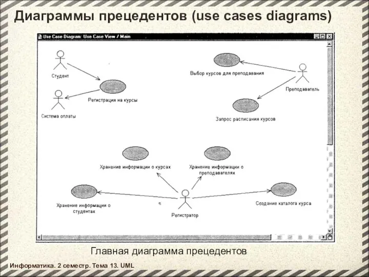 Диаграммы прецедентов (use cases diagrams) Информатика. 2 семестр. Тема 13. UML Главная диаграмма прецедентов