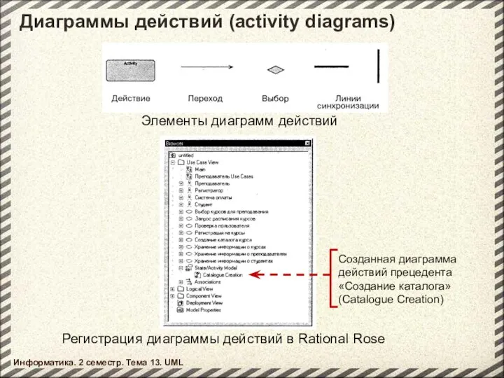 Диаграммы действий (activity diagrams) Информатика. 2 семестр. Тема 13. UML Элементы