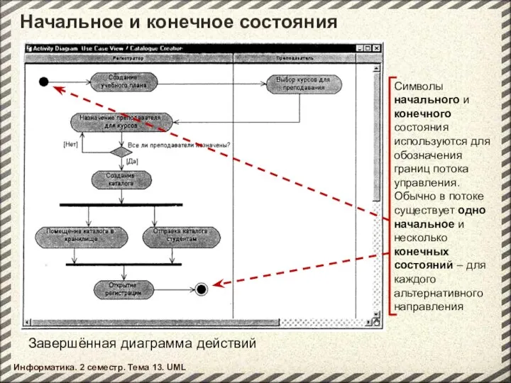 Начальное и конечное состояния Информатика. 2 семестр. Тема 13. UML Завершённая