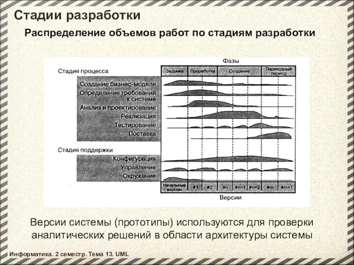 Стадии разработки Информатика. 2 семестр. Тема 13. UML Распределение объемов работ