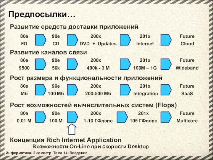 Предпосылки… Развитие средств доставки приложений Информатика. 2 семестр. Тема 14. Введение