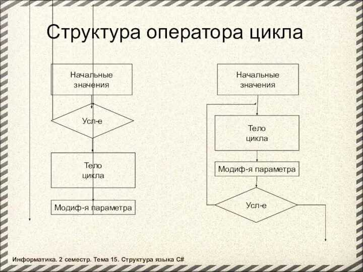 Структура оператора цикла Усл-е Начальные значения Тело цикла Модиф-я параметра Информатика.