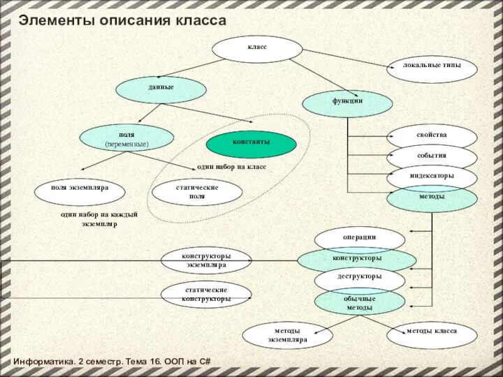 Элементы описания класса Информатика. 2 семестр. Тема 16. ООП на C#