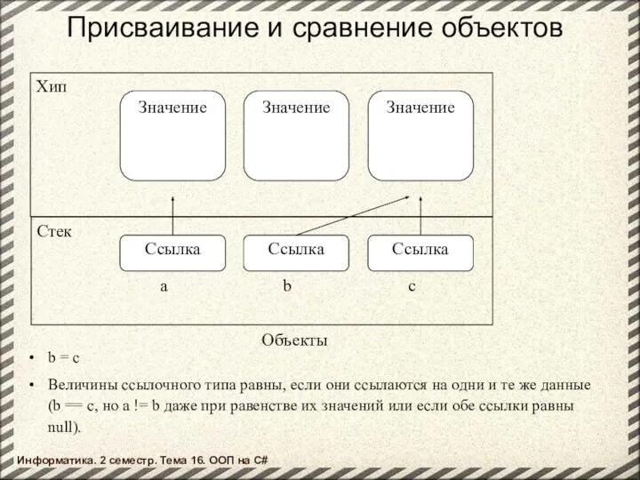 Присваивание и сравнение объектов b = c Величины ссылочного типа равны,