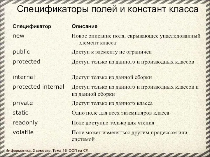 Спецификаторы полей и констант класса Информатика. 2 семестр. Тема 16. ООП на C#