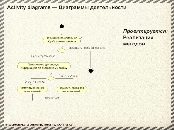 Activity diagrams — Диаграммы деятельности Проектируется: Реализация методов Информатика. 2 семестр. Тема 16. ООП на C#