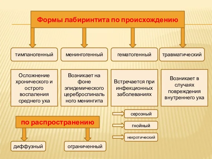 Формы лабиринтита по происхождению тимпаногенный менингогенный гематогенный травматический Осложнение хронического и