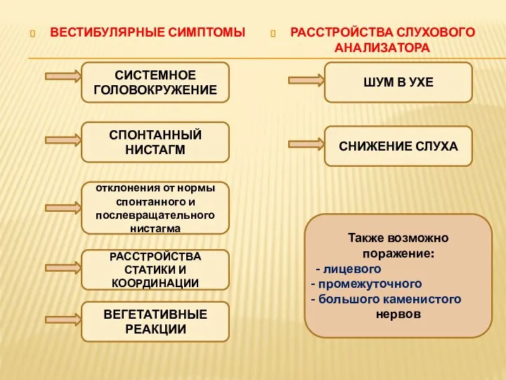 ВЕСТИБУЛЯРНЫЕ СИМПТОМЫ РАССТРОЙСТВА СЛУХОВОГО АНАЛИЗАТОРА СИСТЕМНОЕ ГОЛОВОКРУЖЕНИЕ СПОНТАННЫЙ НИСТАГМ отклонения от