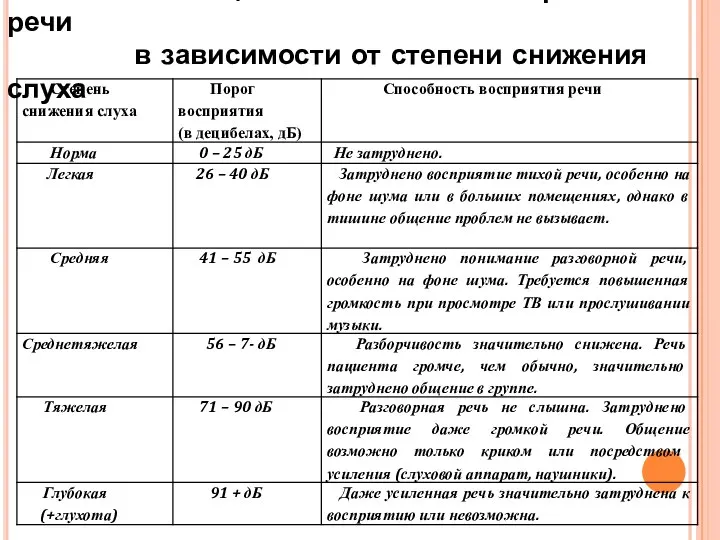 Таблица способности к восприятию речи в зависимости от степени снижения слуха