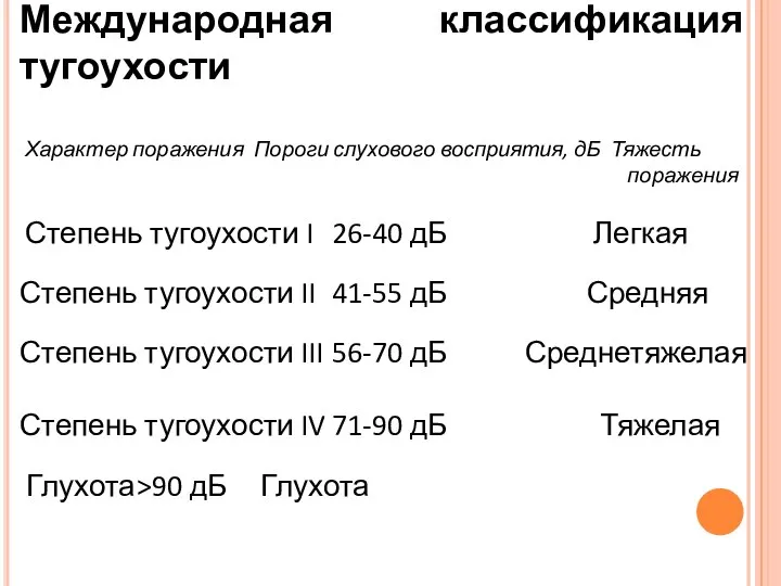 Международная классификация тугоухости Характер поражения Пороги слухового восприятия, дБ Тяжесть поражения