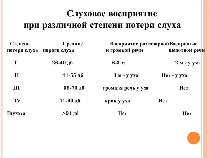 Степень Средние Восприятие разговорной потери слуха пороги слуха и громкой речи