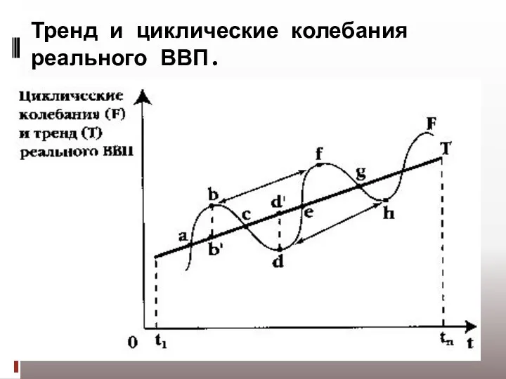 Тренд и циклические колебания реального ВВП.