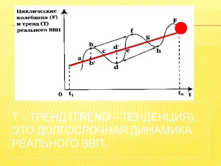 Т – ТРЕНД (TREND – ТЕНДЕНЦИЯ), ЭТО ДОЛГОСРОЧНАЯ ДИНАМИКА РЕАЛЬНОГО ВВП.