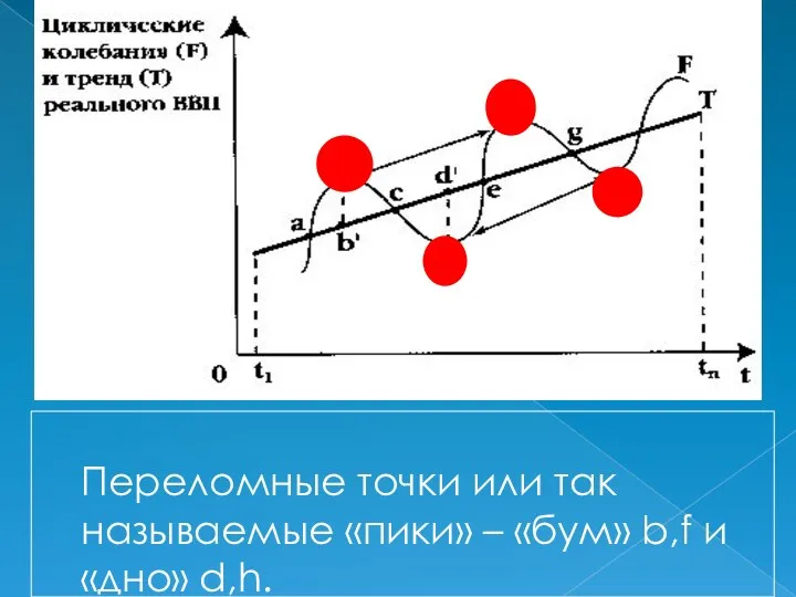 Переломные точки или так называемые «пики» – «бум» b,f и «дно» d,h.