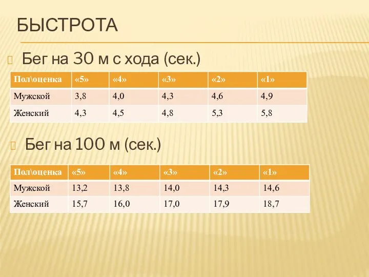 БЫСТРОТА Бег на 30 м с хода (сек.) Бег на 100 м (сек.)