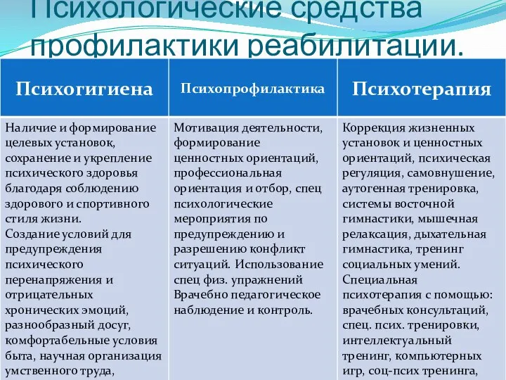 Психологические средства профилактики реабилитации.