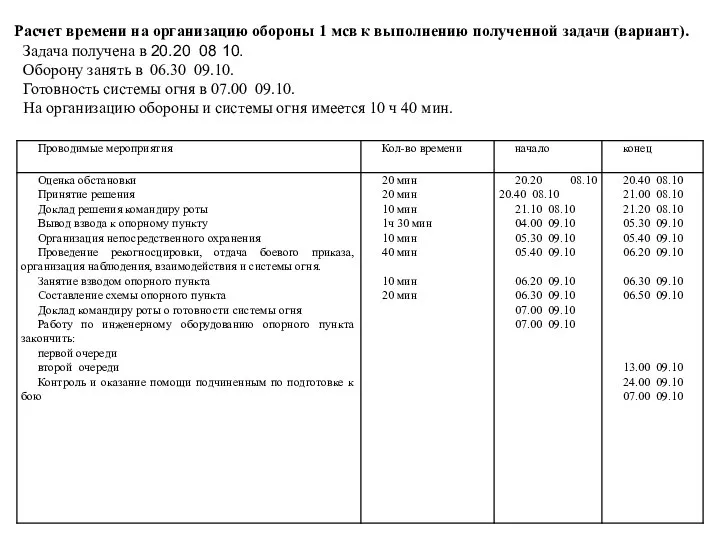 Расчет времени на организацию обороны 1 мсв к выполнению полученной за­дачи