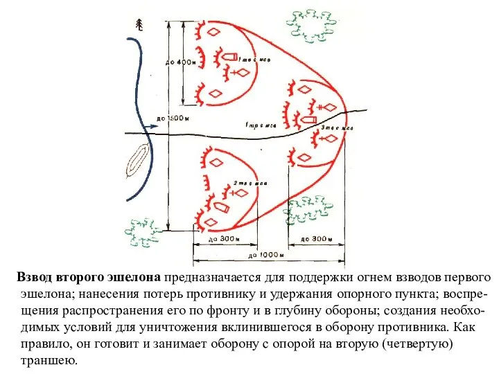 Взвод второго эшелона предназначается для поддержки огнем взводов первого эшелона; нанесения