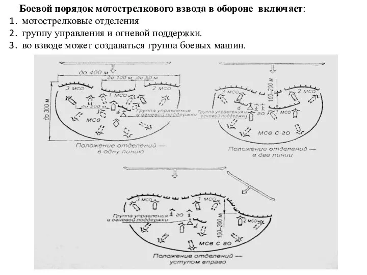 Боевой порядок мотострелкового взвода в обороне включает: мотострелковые отделения группу управления