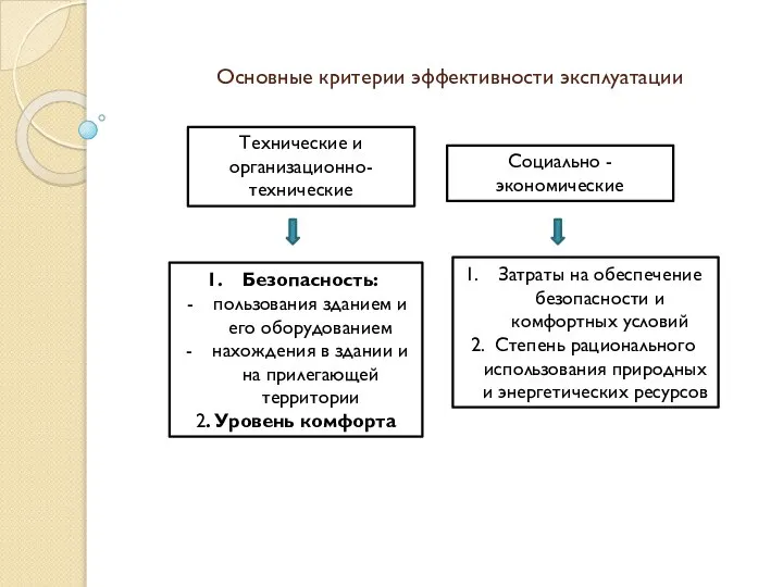 Основные критерии эффективности эксплуатации Технические и организационно-технические Безопасность: пользования зданием и