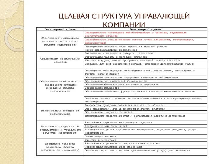 ЦЕЛЕВАЯ СТРУКТУРА УПРАВЛЯЮЩЕЙ КОМПАНИИ