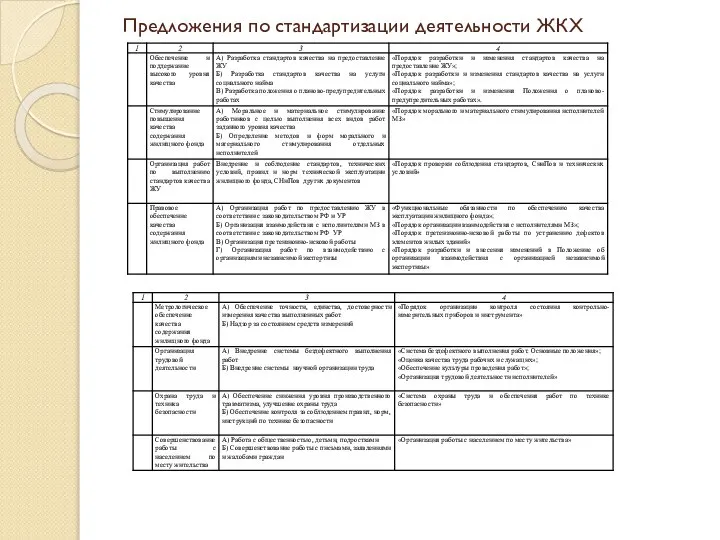 Предложения по стандартизации деятельности ЖКХ