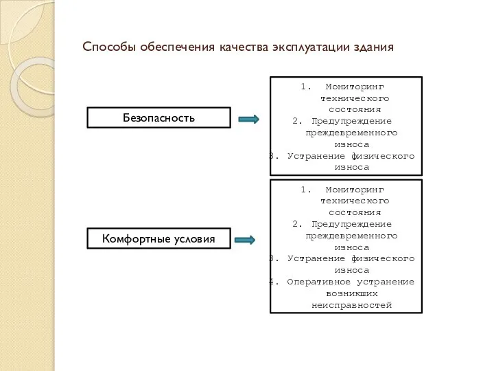 Способы обеспечения качества эксплуатации здания Безопасность Мониторинг технического состояния Предупреждение преждевременного