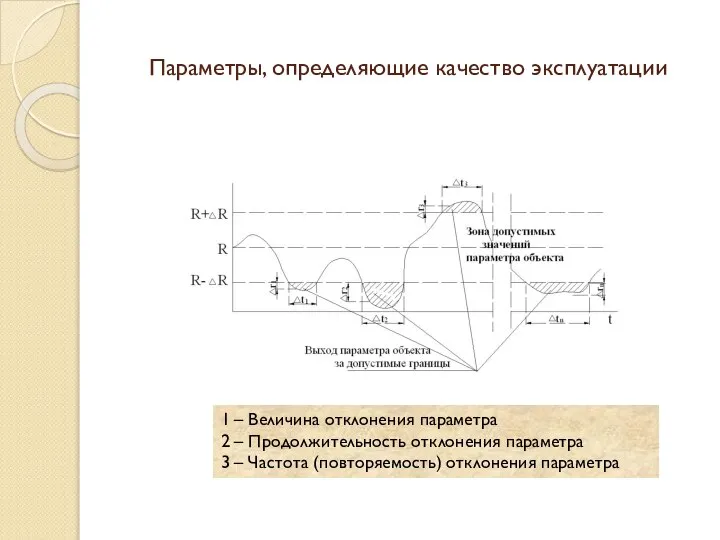 Параметры, определяющие качество эксплуатации 1 – Величина отклонения параметра 2 –