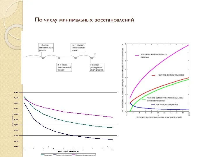 По числу минимальных восстановлений