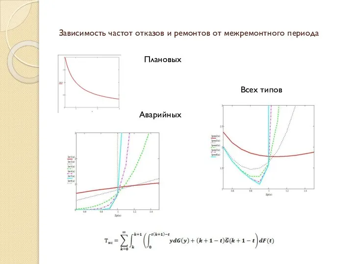 Зависимость частот отказов и ремонтов от межремонтного периода Плановых Аварийных Всех типов