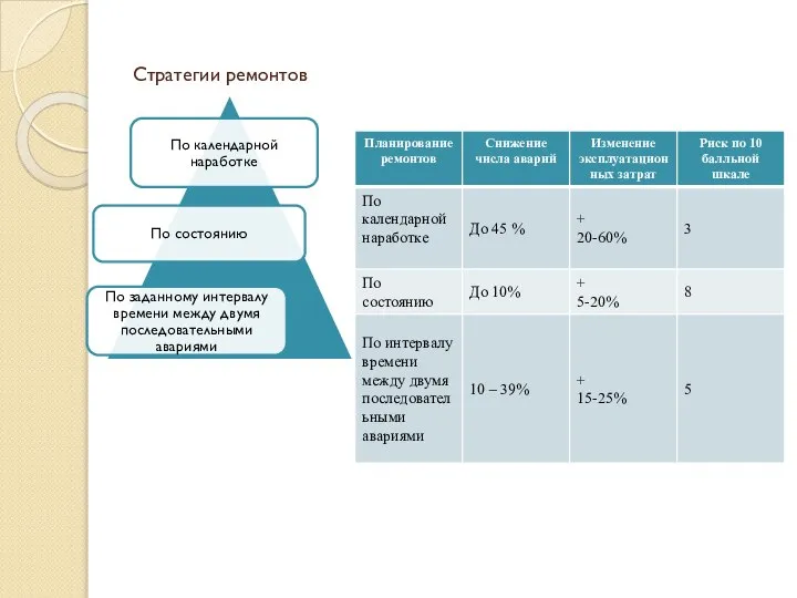 Стратегии ремонтов