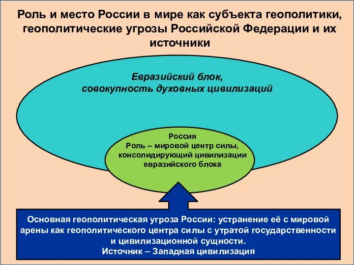 Роль и место России в мире как субъекта геополитики, геополитические угрозы