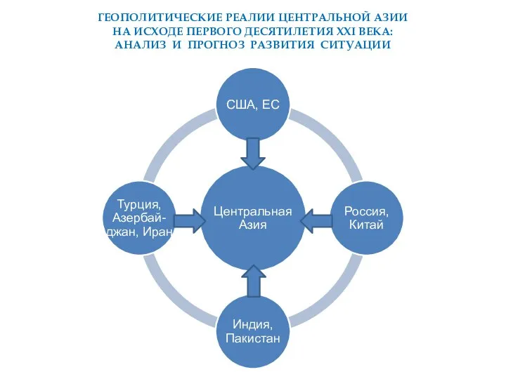 ГЕОПОЛИТИЧЕСКИЕ РЕАЛИИ ЦЕНТРАЛЬНОЙ АЗИИ НА ИСХОДЕ ПЕРВОГО ДЕСЯТИЛЕТИЯ ХХI ВЕКА: АНАЛИЗ И ПРОГНОЗ РАЗВИТИЯ СИТУАЦИИ