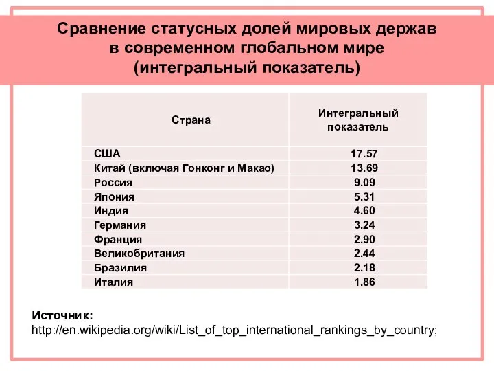 Сравнение статусных долей мировых держав в современном глобальном мире (интегральный показатель) Источник: http://en.wikipedia.org/wiki/List_of_top_international_rankings_by_country;