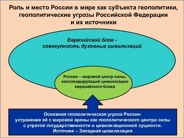 Роль и место России в мире как субъекта геополитики, геополитические угрозы