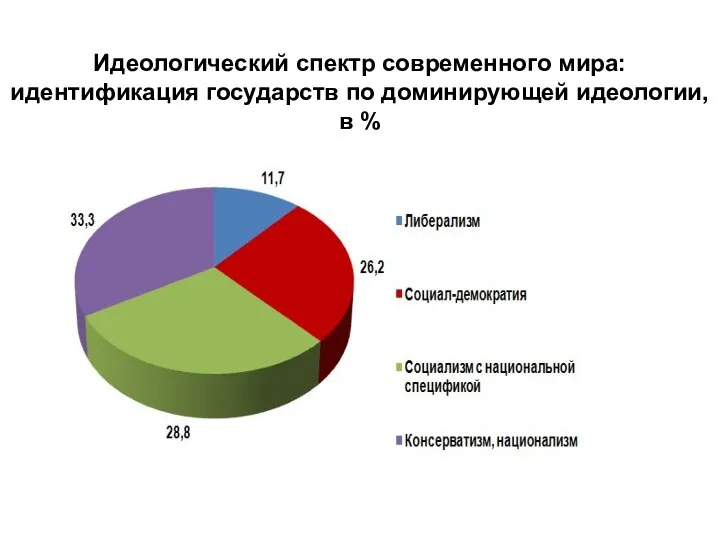 Идеологический спектр современного мира: идентификация государств по доминирующей идеологии, в %