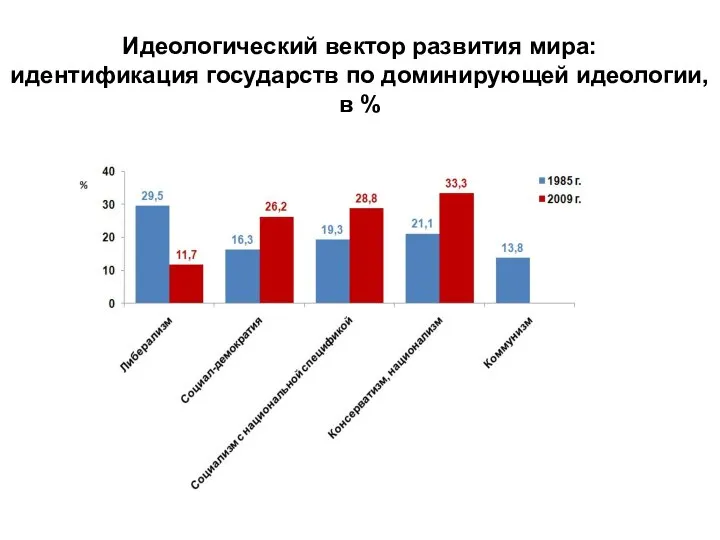 Идеологический вектор развития мира: идентификация государств по доминирующей идеологии, в %