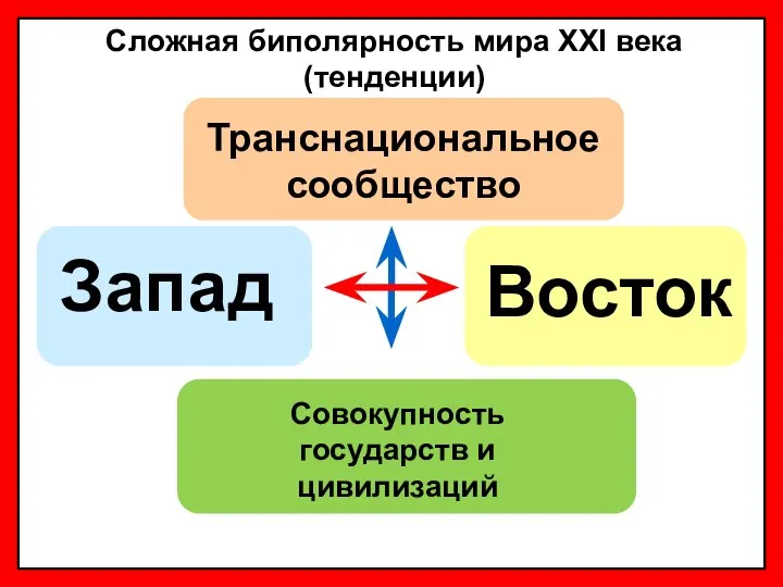 Сложная биполярность мира XXI века (тенденции) Совокупность государств и цивилизаций Транснациональное сообщество Запад Восток