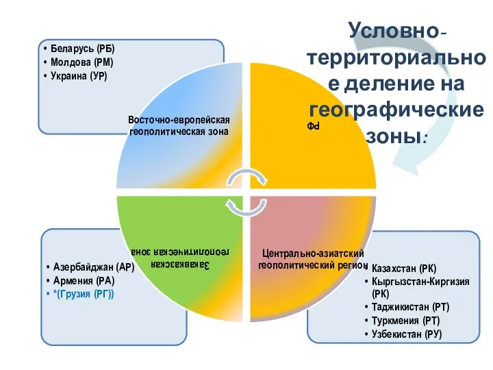 Условно-территориальное деление на географические зоны: