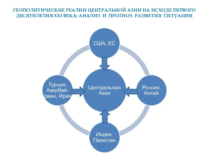 ГЕОПОЛИТИЧЕСКИЕ РЕАЛИИ ЦЕНТРАЛЬНОЙ АЗИИ НА ИСХОДЕ ПЕРВОГО ДЕСЯТИЛЕТИЯ ХХI ВЕКА: АНАЛИЗ И ПРОГНОЗ РАЗВИТИЯ СИТУАЦИИ