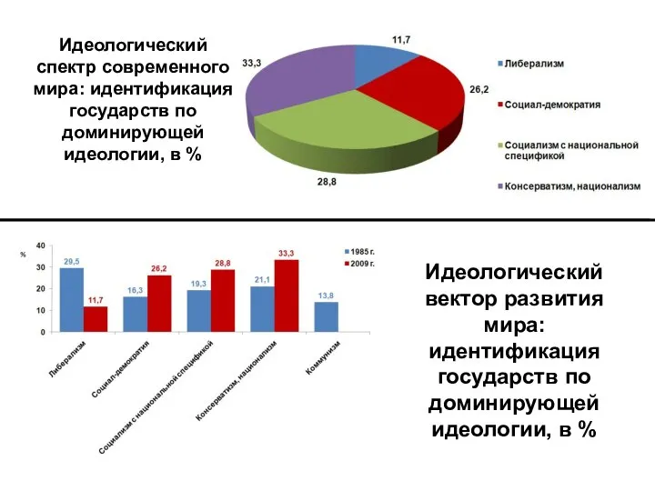 Идеологический вектор развития мира: идентификация государств по доминирующей идеологии, в %