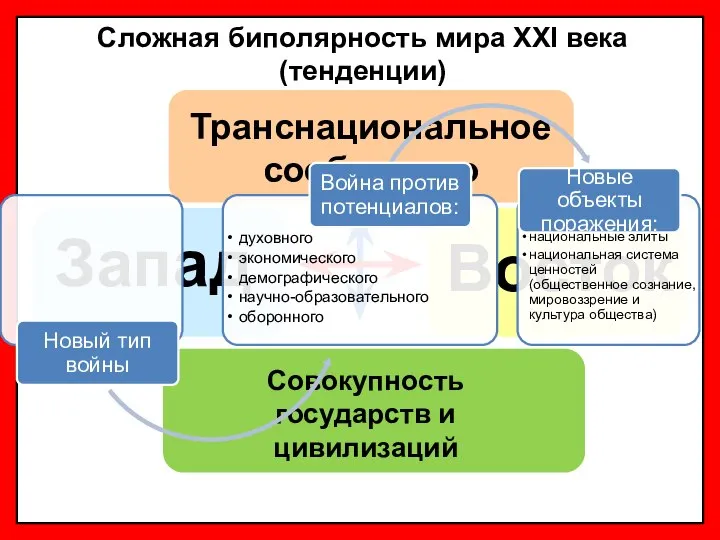 Сложная биполярность мира XXI века (тенденции) Совокупность государств и цивилизаций Транснациональное сообщество Запад Восток