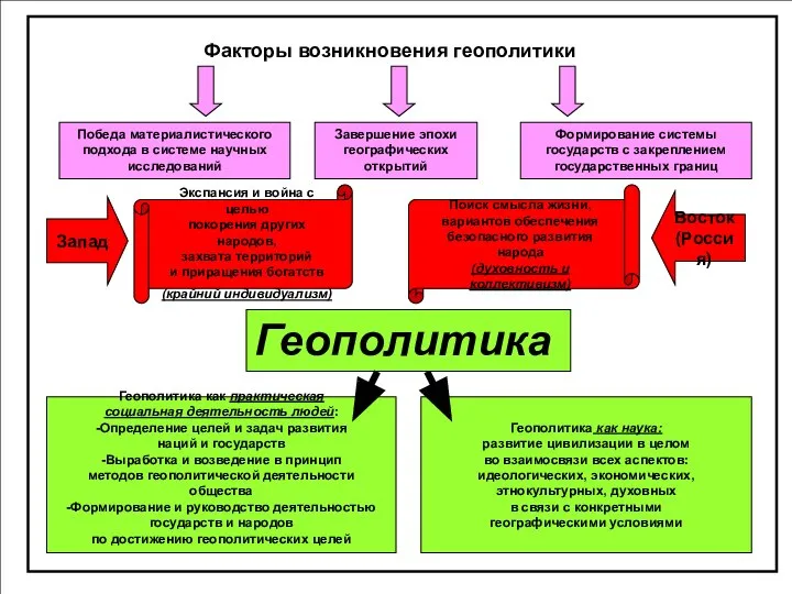 Факторы возникновения геополитики Победа материалистического подхода в системе научных исследований Завершение