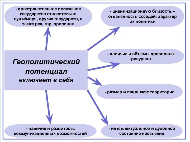 Геополитический потенциал включает в себя - пространственное положение государства относительно суши/моря,