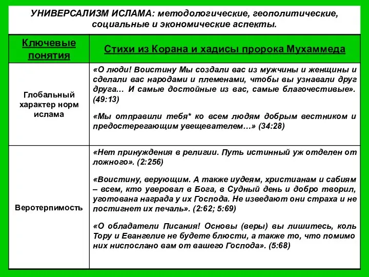 УНИВЕРСАЛИЗМ ИСЛАМА: методологические, геополитические, социальные и экономические аспекты.