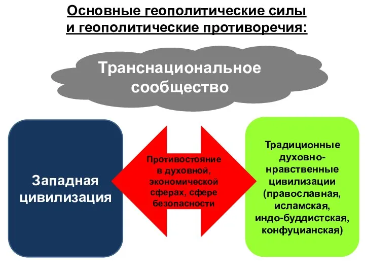 Основные геополитические силы и геополитические противоречия: Транснациональное сообщество Западная цивилизация Традиционные