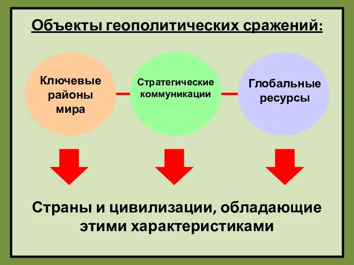 Объекты геополитических сражений: Ключевые районы мира Стратегические коммуникации Глобальные ресурсы Страны и цивилизации, обладающие этими характеристиками